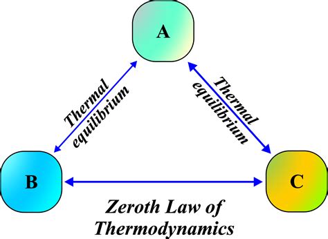 The Mystery of 0th Law of Thermodynamics Explained