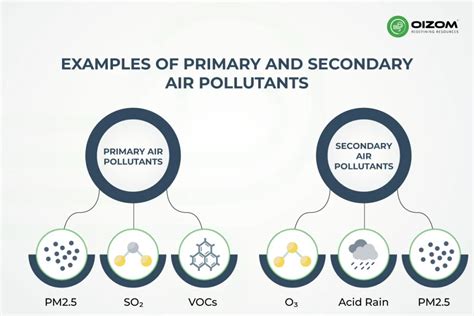 1 Example Of Secondary Pollutant: How It Forms And Impacts Air