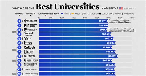 10 Best Universities In The United States 2017 Ranking Superbhub