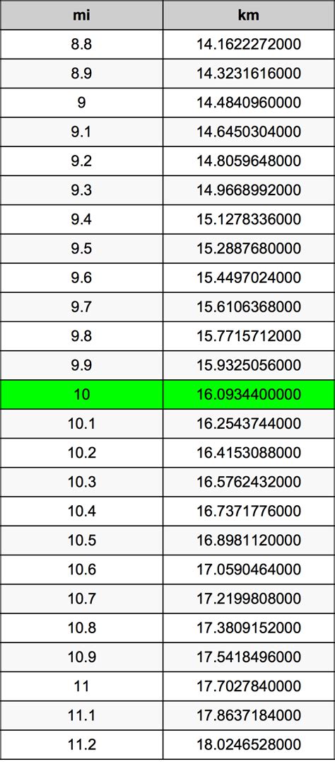 Convert 10 Miles to Kilometers: Surprising Truth Revealed