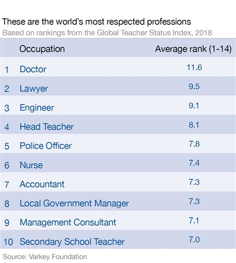 10 Most Respected Professions In The World World Economic Forum