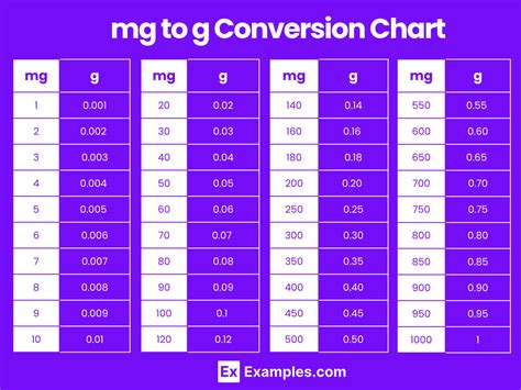 Convert 1000 mg to g: Easy and Accurate Conversion Explained