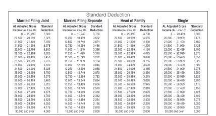 11 Alabama Standard Deduction Chart Free To Edit Download Amp Print