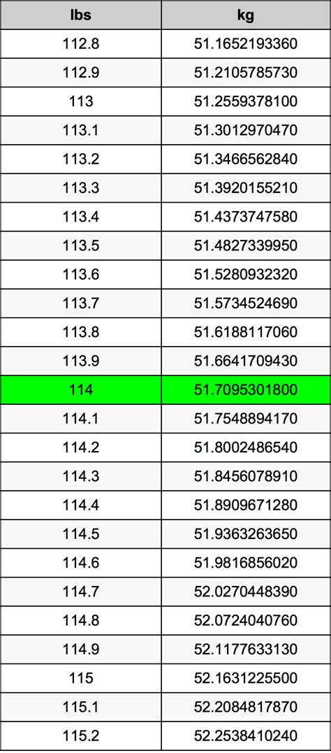 Convert 114 Kilograms to Pounds: Accurate and Simple Guide
