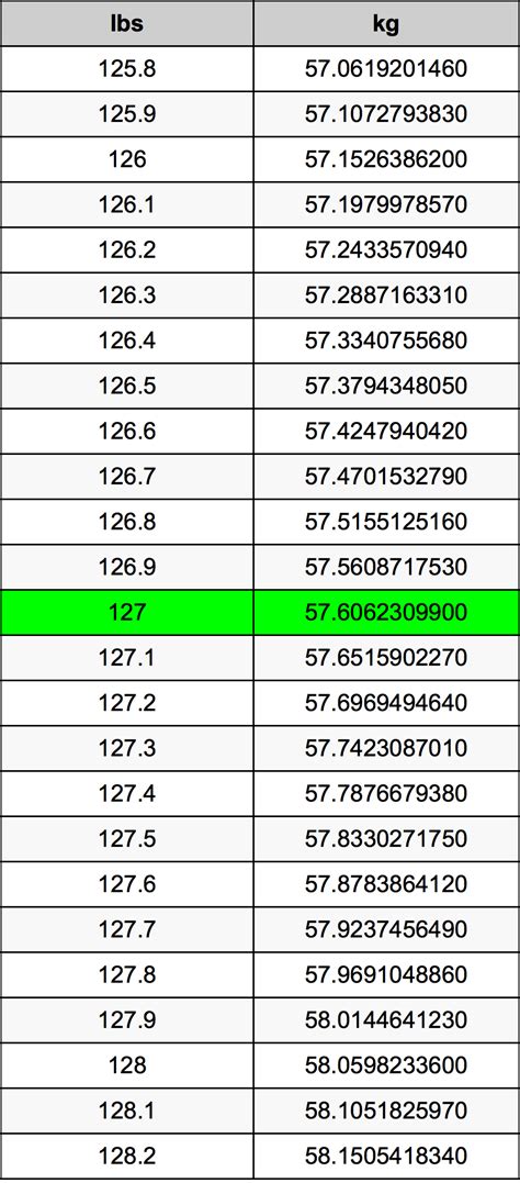 Convert 127 Pounds to kg: The Simplest Weight Conversion Guide