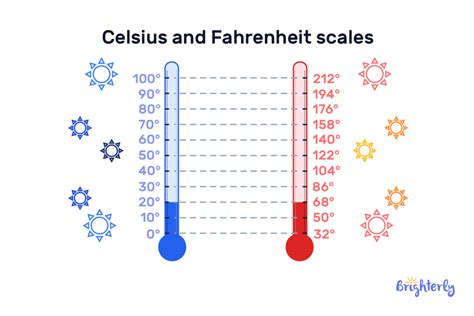 Convert 14 F to Celsius: Simple Guide!