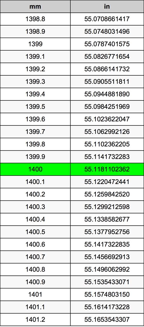 Convert 1400 mm to Inches Effortlessly: A Precise Guide