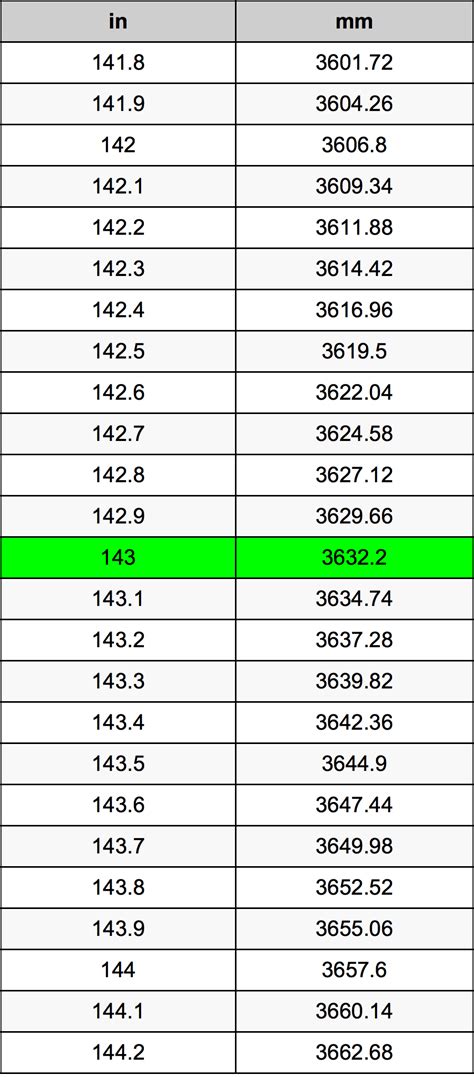 143 Millimeters To Inches Converter 143 Mm To In Converter