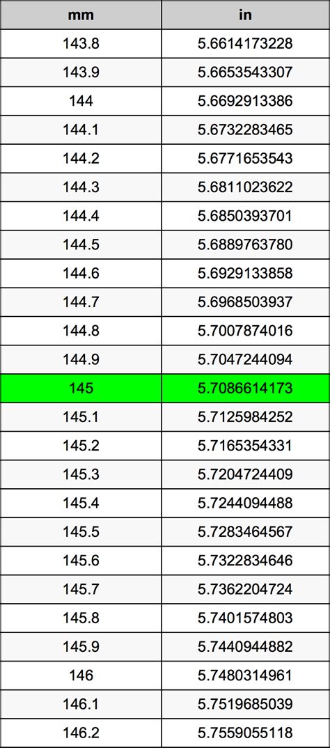 145mm to Inches Conversion Guide