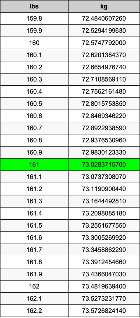 161 Pounds To Kilograms Converter 161 Lbs To Kg Converter 161 Pounds To Kilograms Converter 161 Lbs To Kg Converter