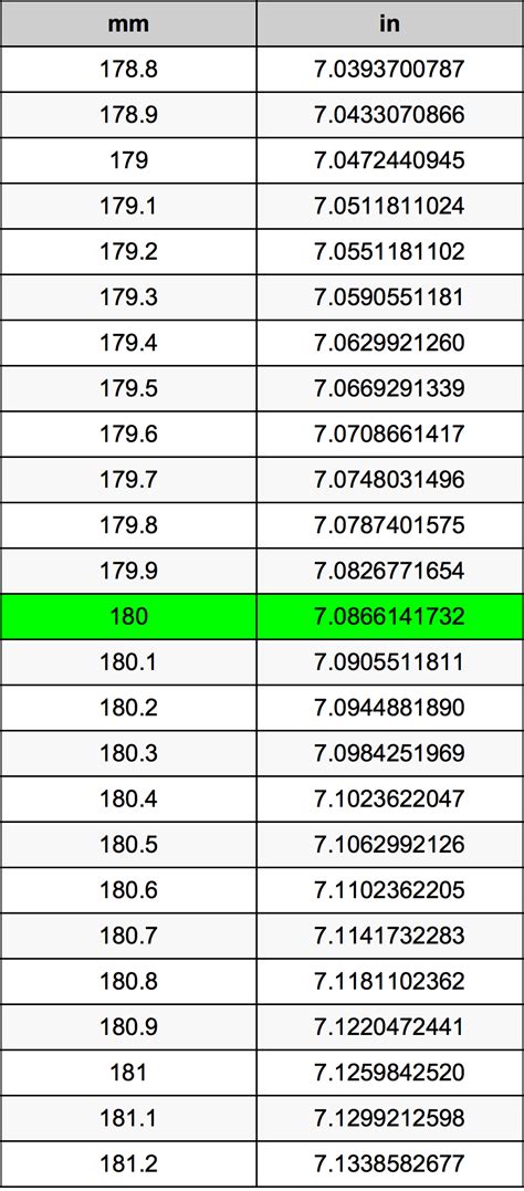 Convert 180 Millimeters to Inches Instantly Accurate and Simple