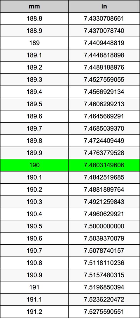 Convert 190 mm to Inches: Quick Guide