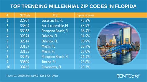 2 Miami Zip Codes Make Top 10 Trending Millennial Zip Codes In Florida South Florida Agent Magazine 2 Miami Zip Codes Make Top 10 Trending Millennial Zip Codes In Florida South Florida Agent Magazine