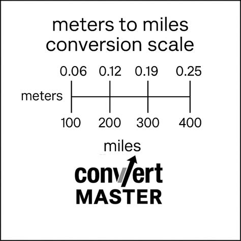 Convert 200 Meters to Miles: Quick and Accurate Conversion Guide