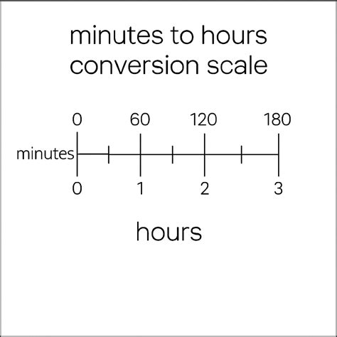 200 Minutes to Hours Conversion Revealed