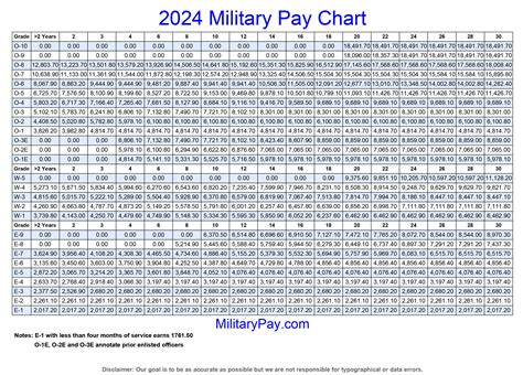 2024 Retired Military Pay Chart