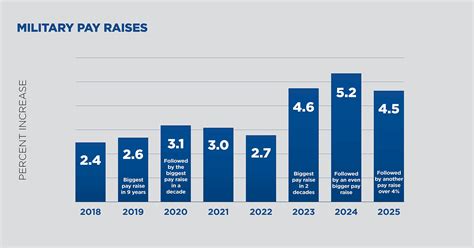 2025 Proposed Enlisted Pay Raise Chart R Airforce