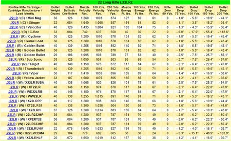 22 Wmr Ballistics Chart Velocity Energy Ammo Comparison M Carbo