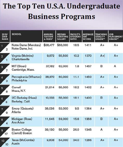 25 Best Undergraduate Business School Rankings For 2025 Universityhq