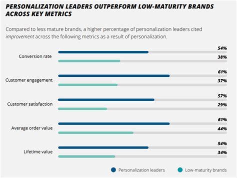 3 Strategies To Realize Greater Roi From Personalization Wsj