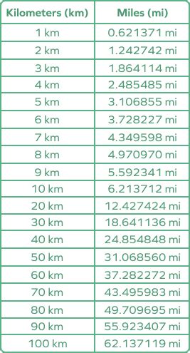 35 Kilometers to Miles Conversion Guide