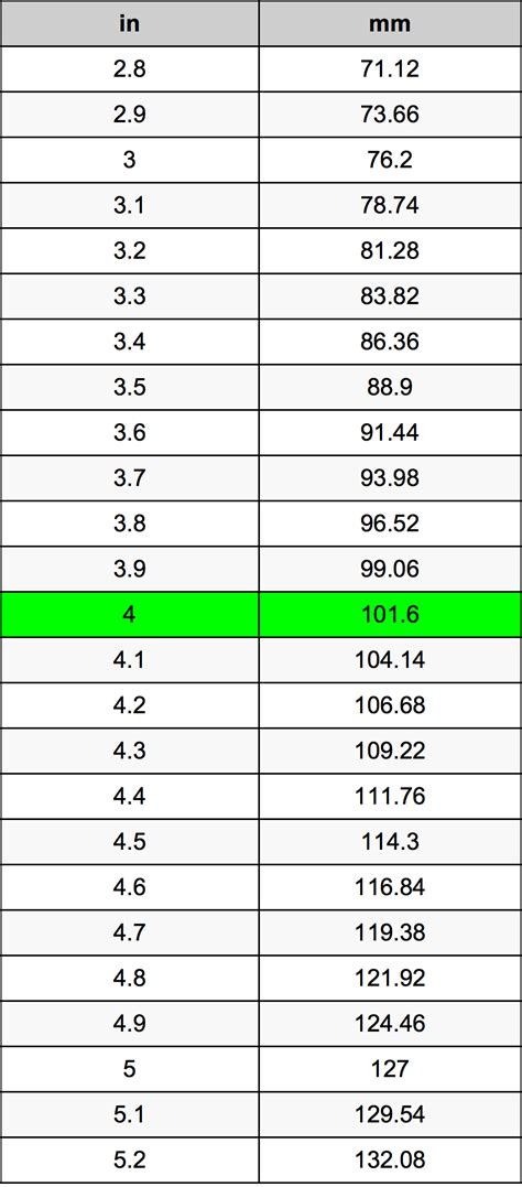 Converting 4 Inches to Millimeters: A Quick and Accurate Guide