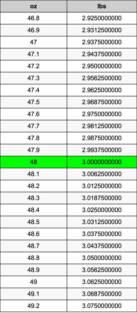 Convert 48 Oz to Pounds: Quick and Accurate Conversion Guide