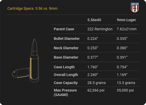 5 56 Vs 9Mm Which Carbine Cartridge Is Better For You 5 56 Vs 9Mm Which Carbine Cartridge Is Better For You