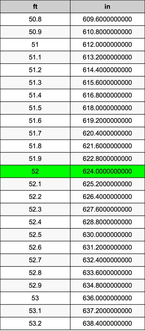 52 Inches in Feet: Simple Conversion Insight