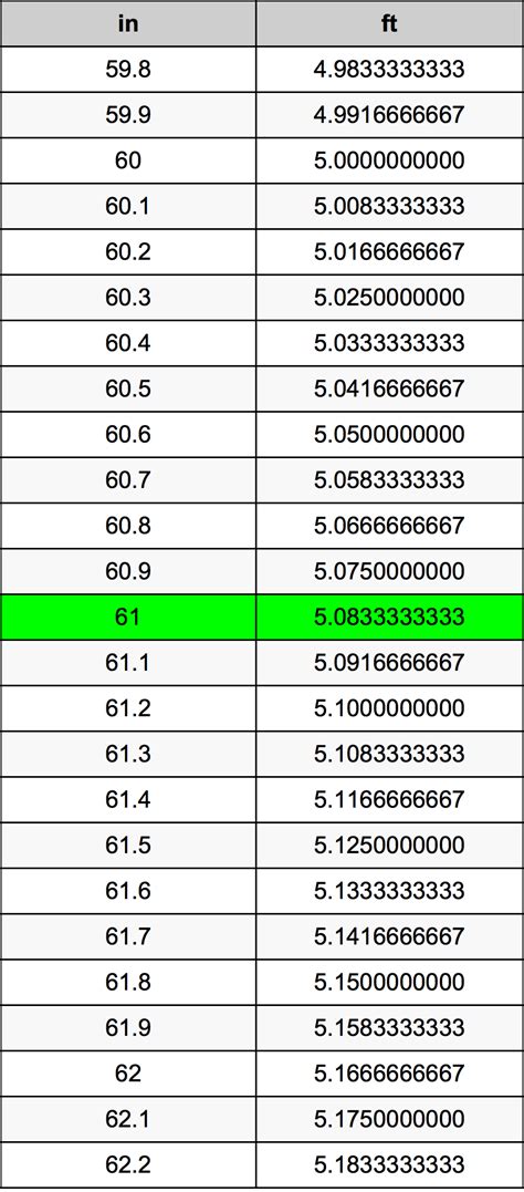 Convert 61 Inches to Feet Effortlessly: Essential Guide for Accurate Measurements