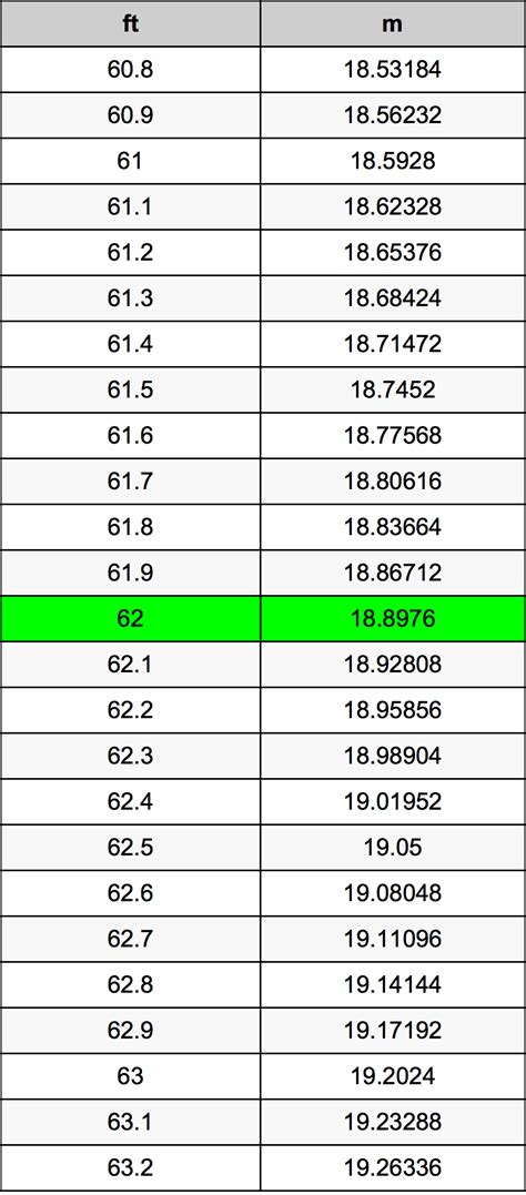 Convert 62 Meters to Feet Accurately Today: Expert Guide Inside