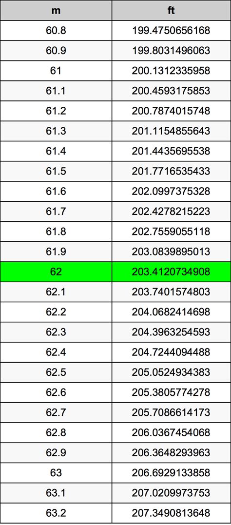 Convert 62 Meters to Feet Easily