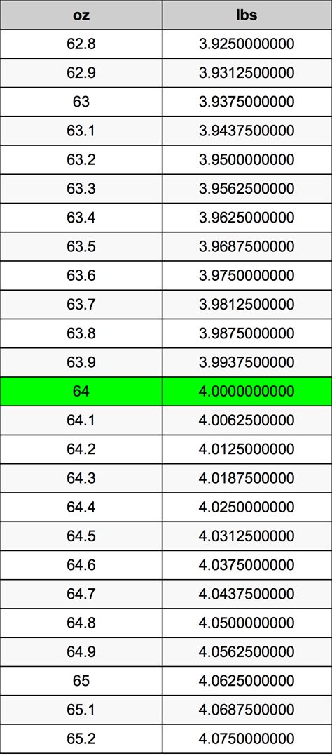 Convert 64 Oz to Pounds: Quick and Accurate Guide for Weight Measurement