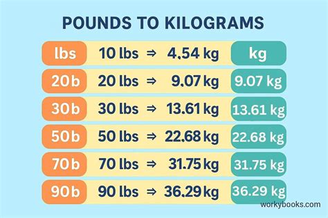 7 Kg In Pounds