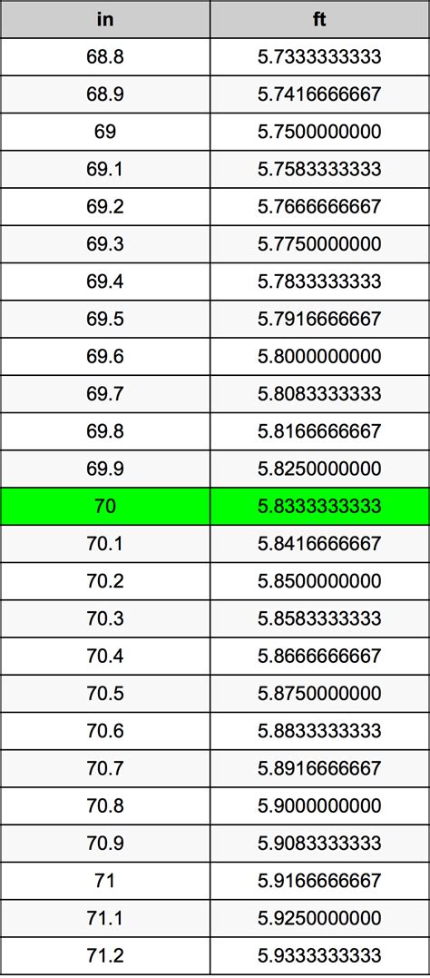 Convert 70 Inches in Feet Instantly: Accurate Calculation Revealed!