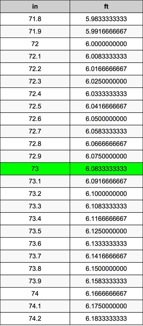 Convert 73 Inches to Feet Instantly!
