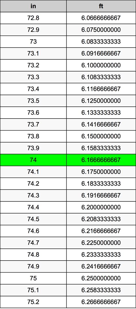 74 Inches to Feet: Quick Conversion Guide