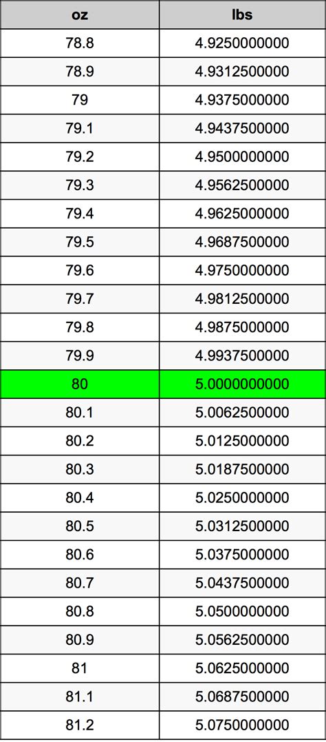 Convert 80 Ounces to Pounds: Quick and Accurate Guide