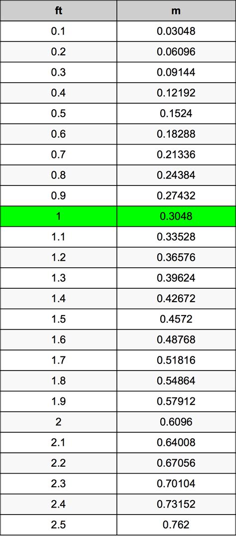 Convert 88 Meters to Feet: Precise Conversion