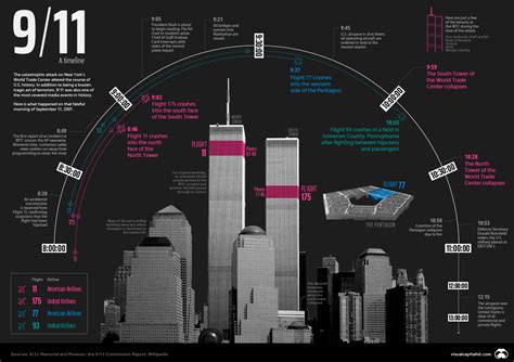 9 11 Attacks Timeline Facts What Happened On Sept 11 How Many People Died Al Com