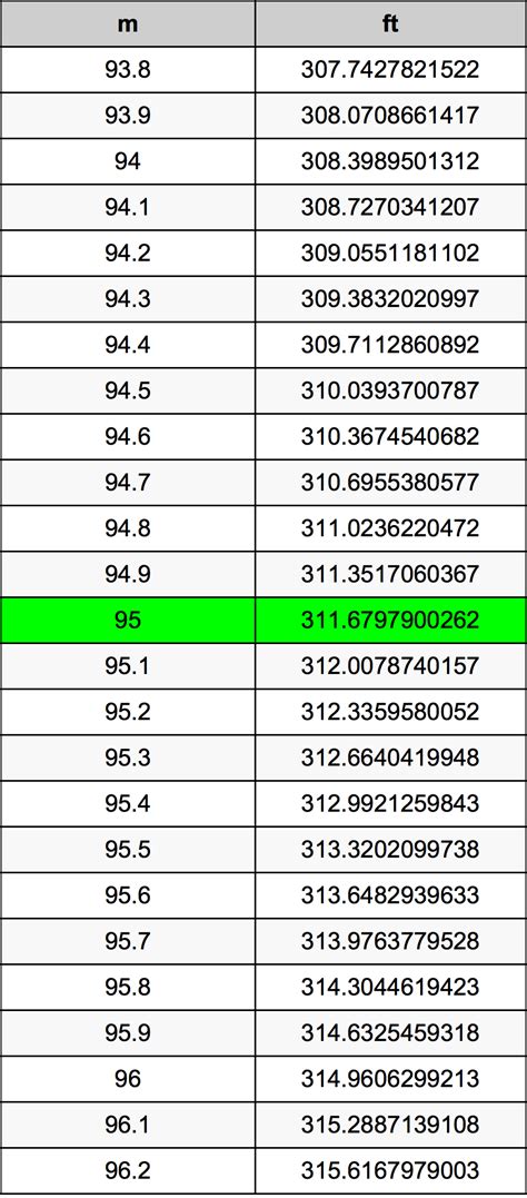 95 Meters to Feet: Quick Conversion Guide