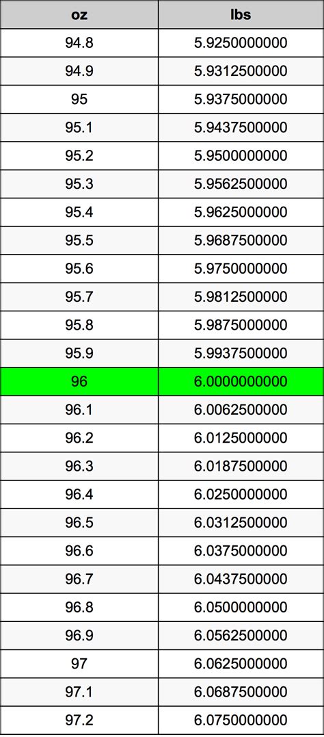 Convert 96 oz to lbs: Quick and Accurate Conversion Guide