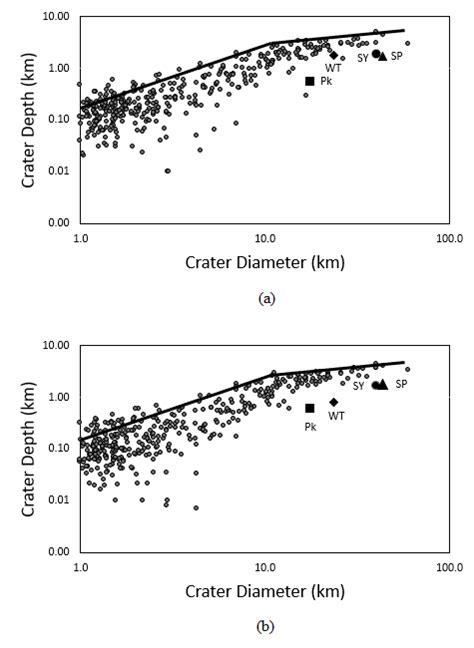 A The Depth Diameter Relationship For Fresh Impact Craters Using The