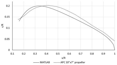 Advanced Scale Propeller Design Using A Matlab Optimization Code Advanced Scale Propeller Design Using A Matlab Optimization Code