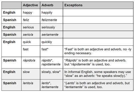 Mastering Adverbs in Spanish: Unlock Your Fluency Today!