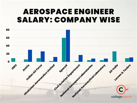 Aerspace Engineering Salary
