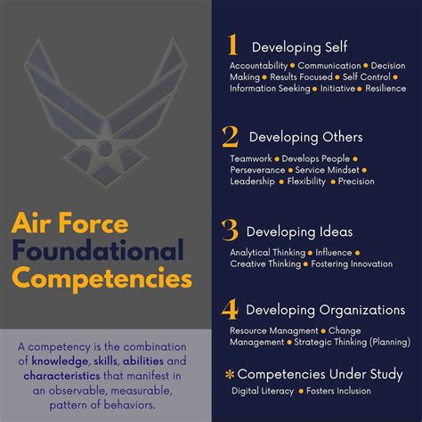 Air Force Foundational Competencies