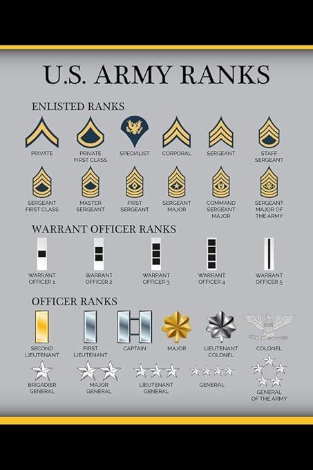 Amazon Com United States Army Rank Chart Reference Enlisted Officer Nco Guide American Military Uniform Support Troops Soldier Veterans Man Cave Cool Wall Art Print Poster 12X18 Clothing Shoes Jewelry