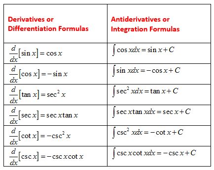 Mastering the Antiderivative of Cosx: Uncover the Secret Formula Today!