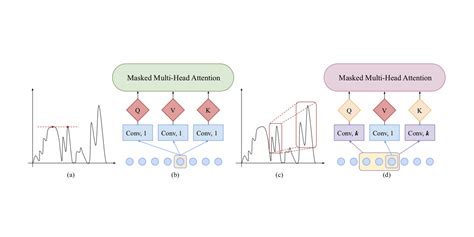 Attention For Time Series Forecasting And Classification Attention For Time Series Forecasting And Classification